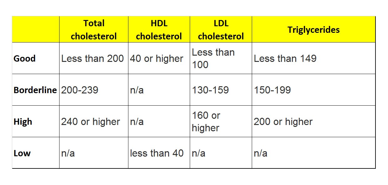 Cholesterol Chart For Adults