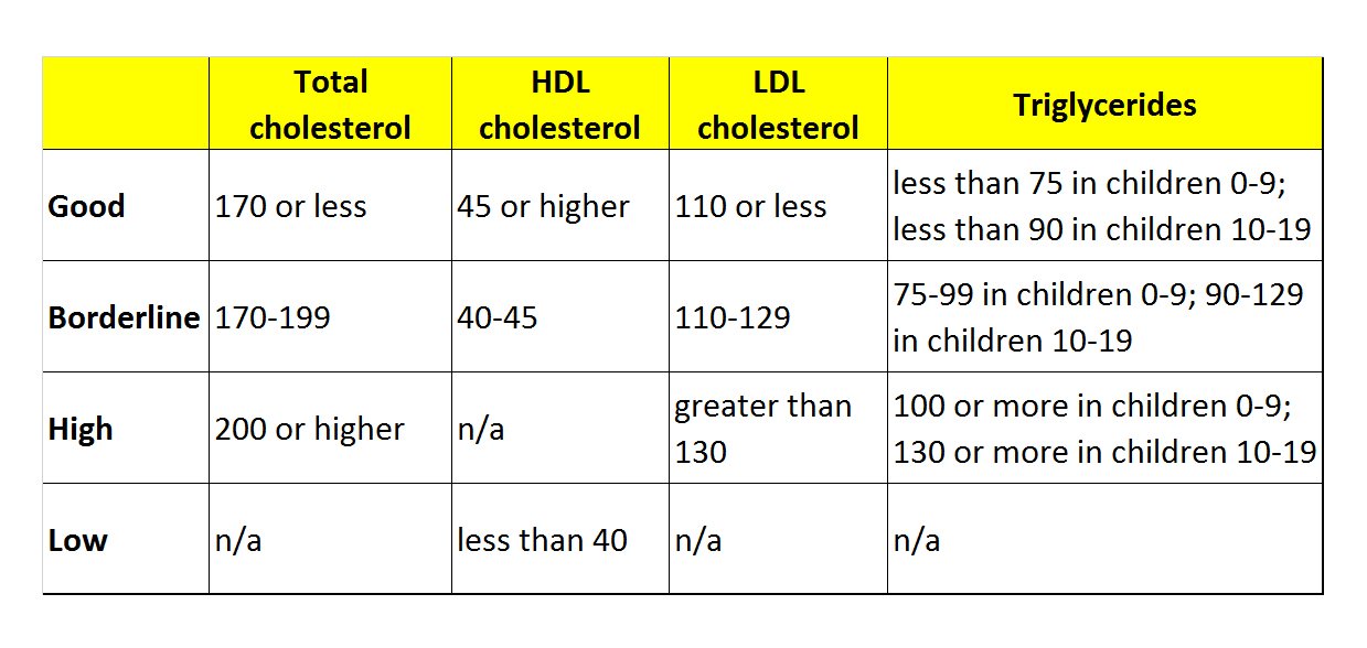 Cholesterol Level Chart Singapore